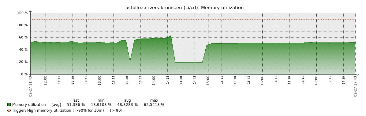 24 resource usage over time