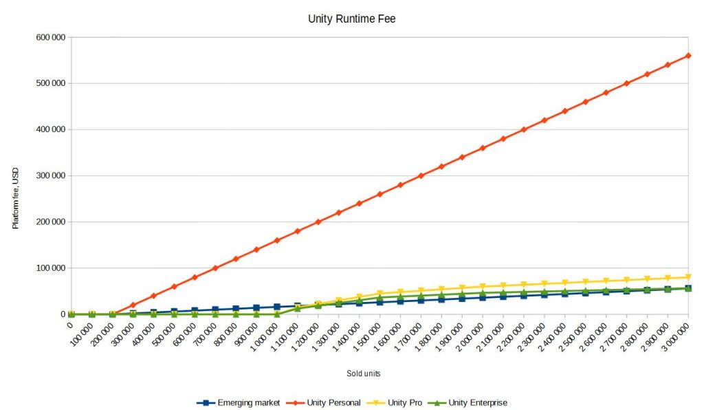 14 unity pricing graph