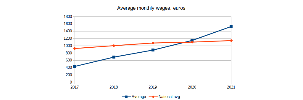 average monthly wages
