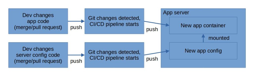 container CI/CD cycle