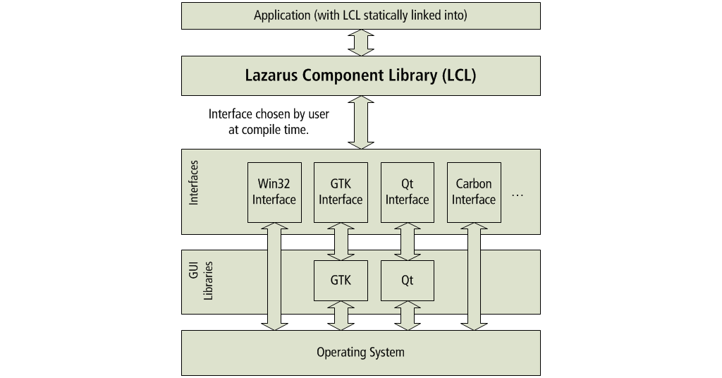 lazarus component library