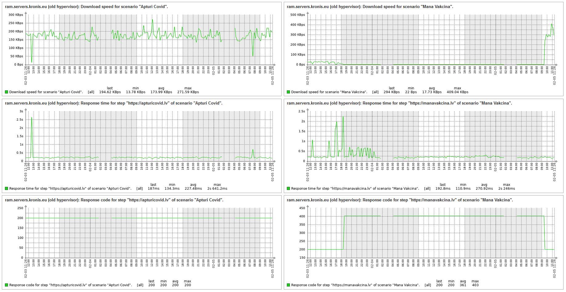 Zabbix monitoring for when site opened