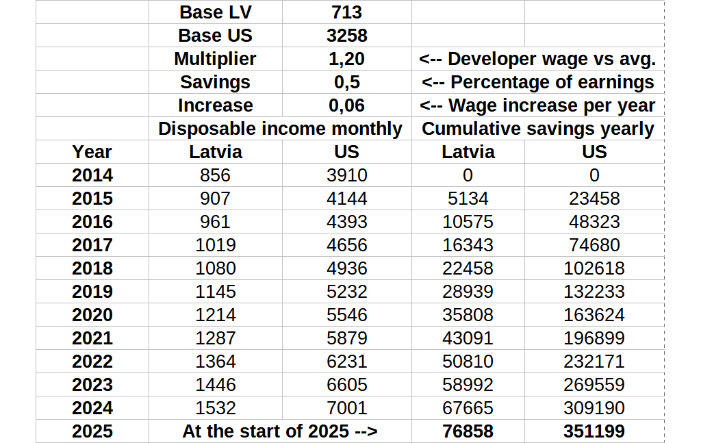 savings over 10 years developers data