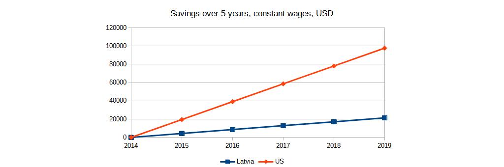 savings over 5 years