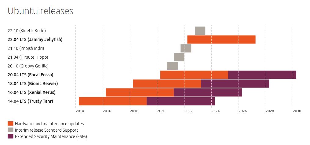 Ubuntu release cycle