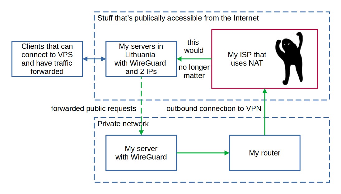 vpn example