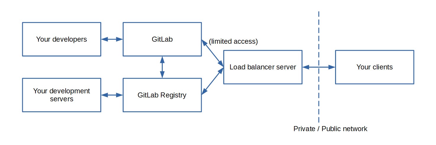 gitlab split dns example