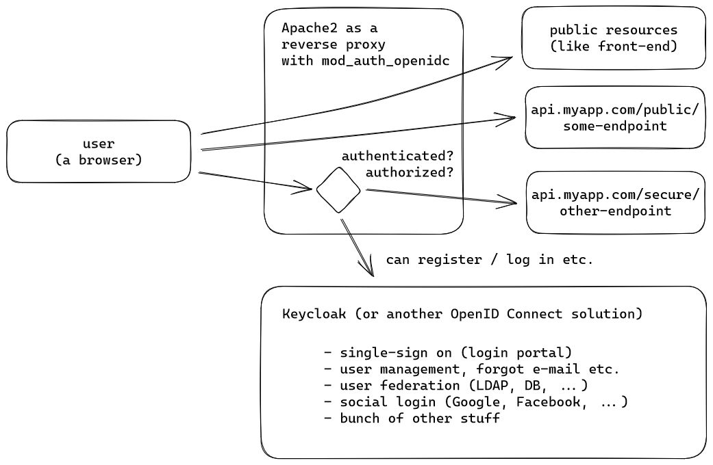 OpenID Connect