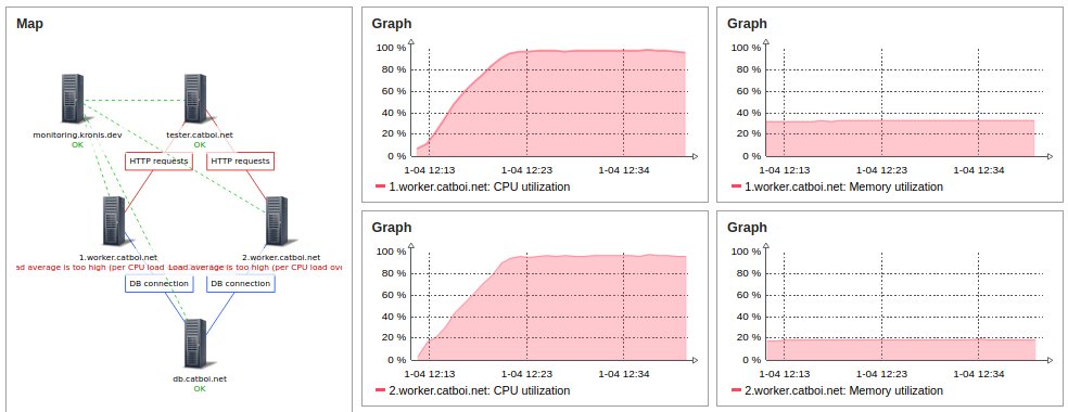 high load example