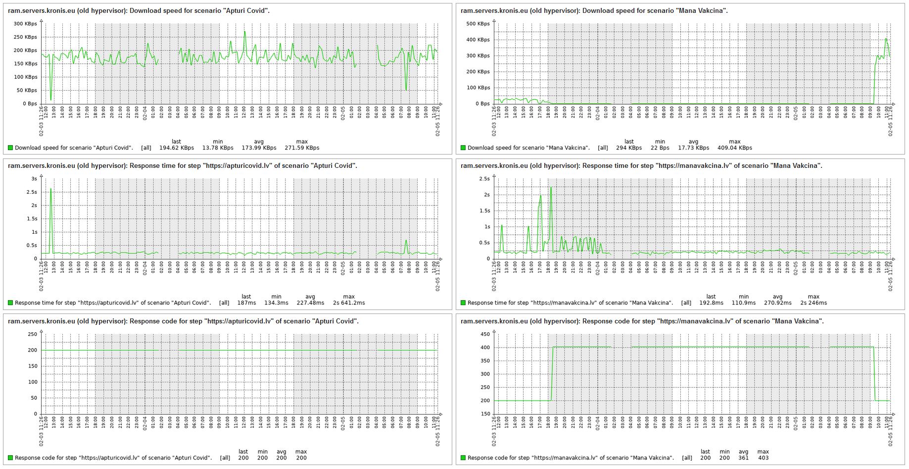 Zabbix monitoring for when site opened