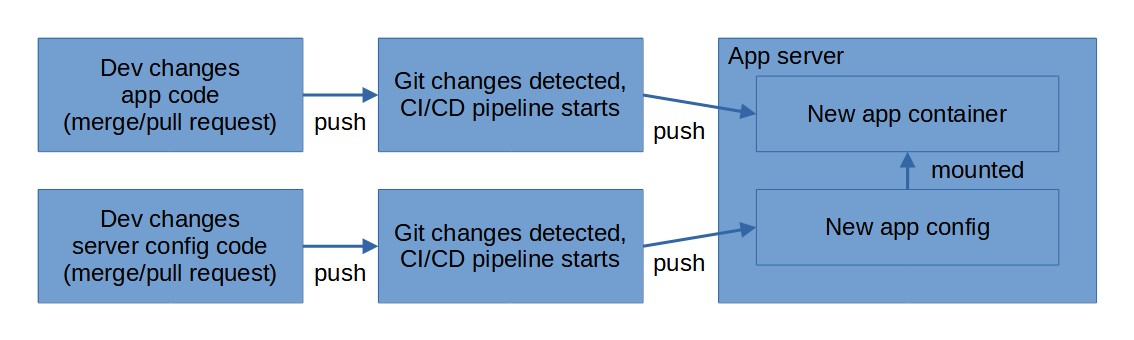 container CI/CD cycle