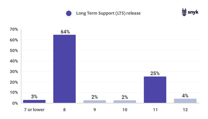 java versions