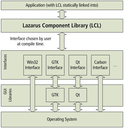 lazarus component library