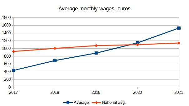 average monthly wages