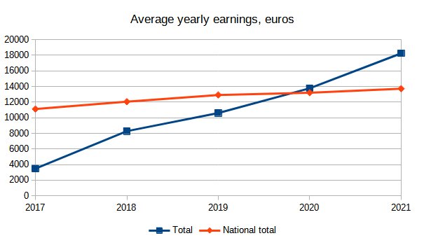 average yearly earnings