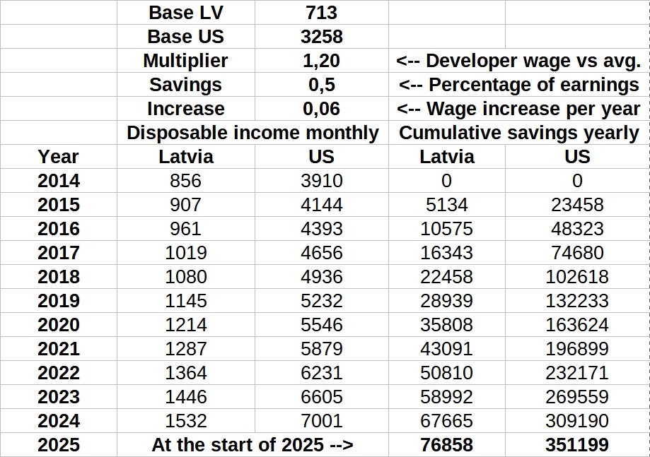 savings over 10 years developers data