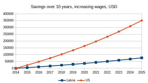 savings over 10 years developers