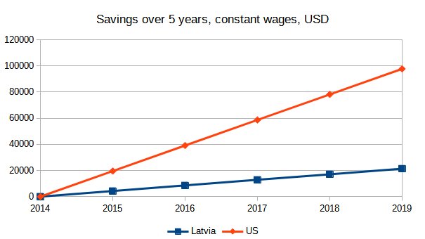 savings over 5 years