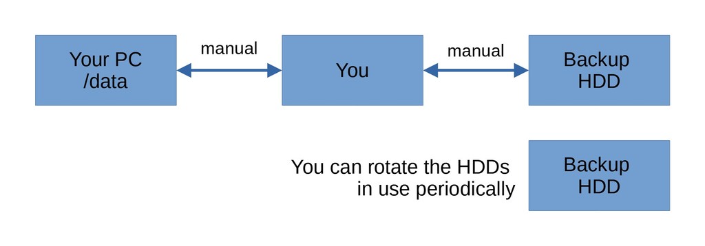 manual approach