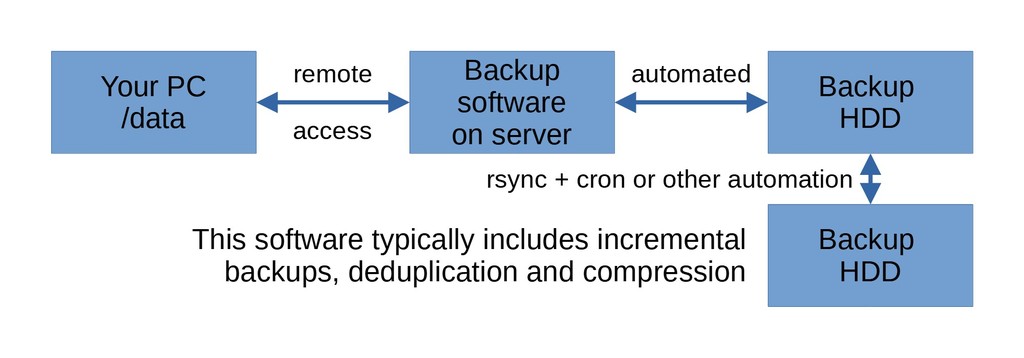 server approach