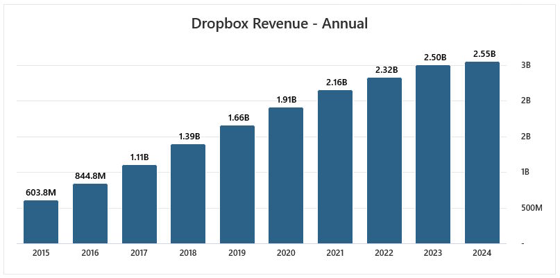 02-dropbox-revenue.jpg