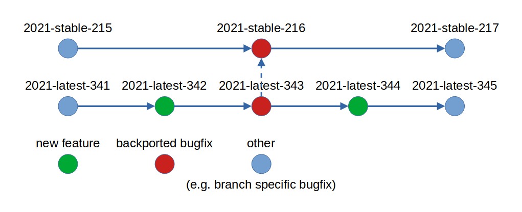 example branching