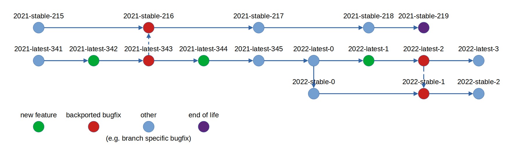 example put together