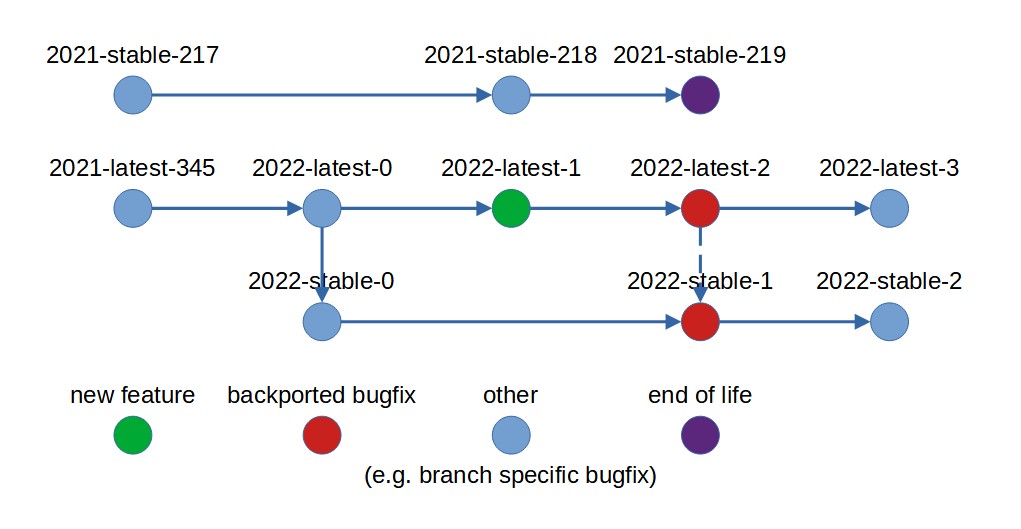 example year change