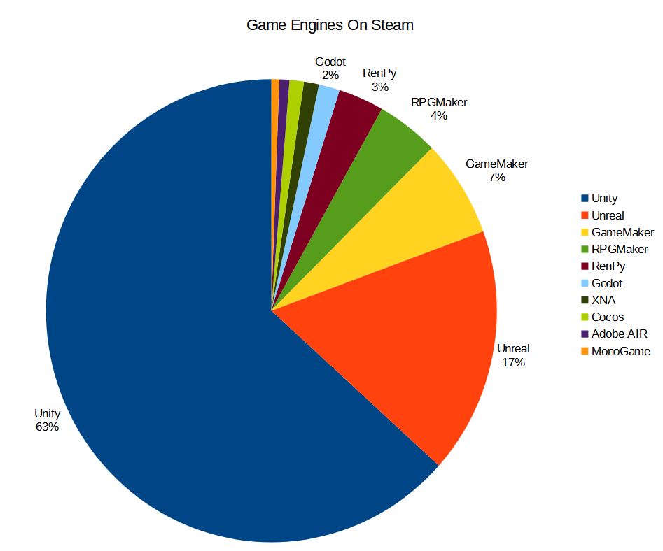 17 game engines on steam