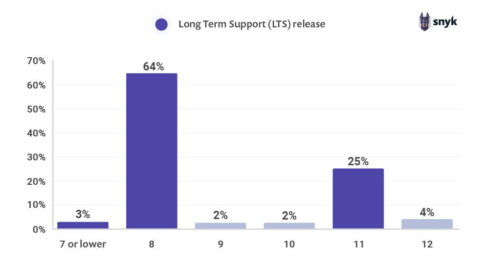 jdk version popularity