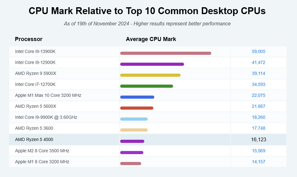 10 common CPUs