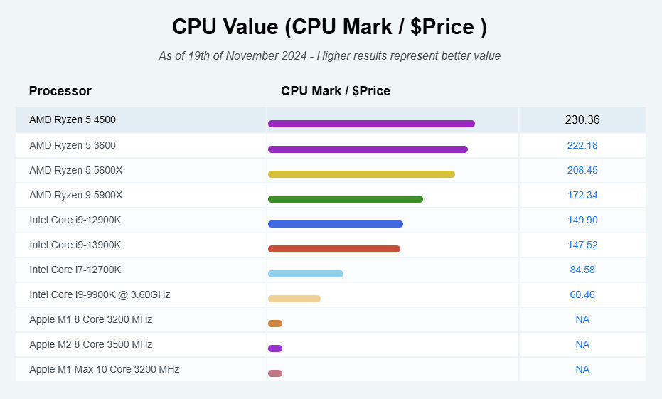 11 CPU value