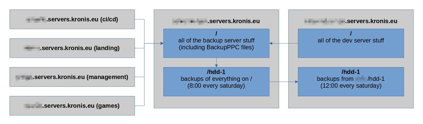 25 backup structure